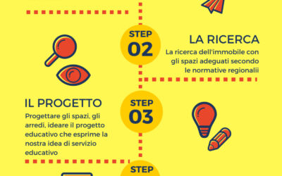 APRIRE UN ASILO NIDO IN 5 STEP